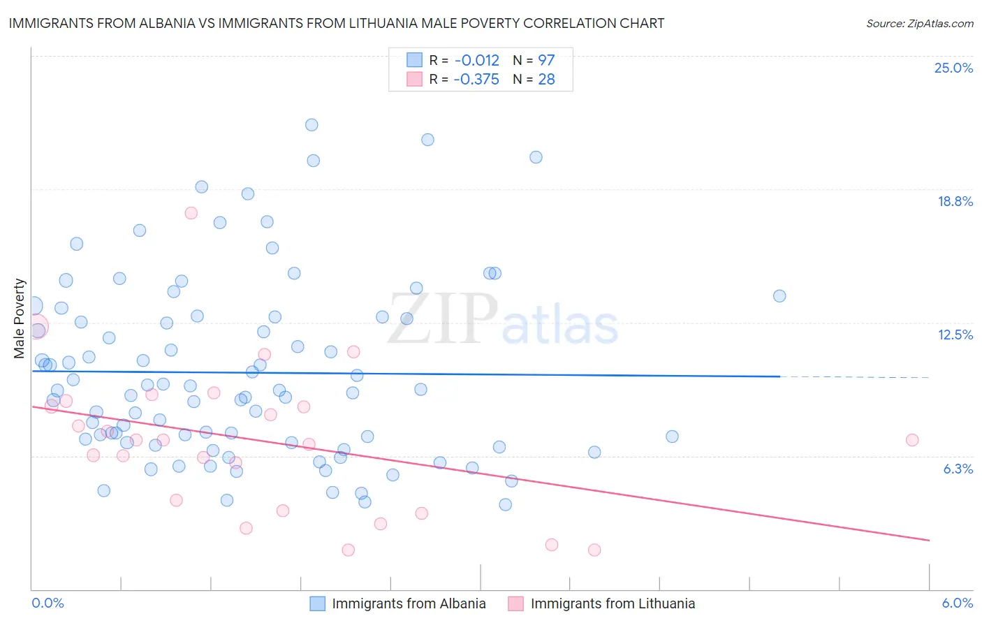 Immigrants from Albania vs Immigrants from Lithuania Male Poverty