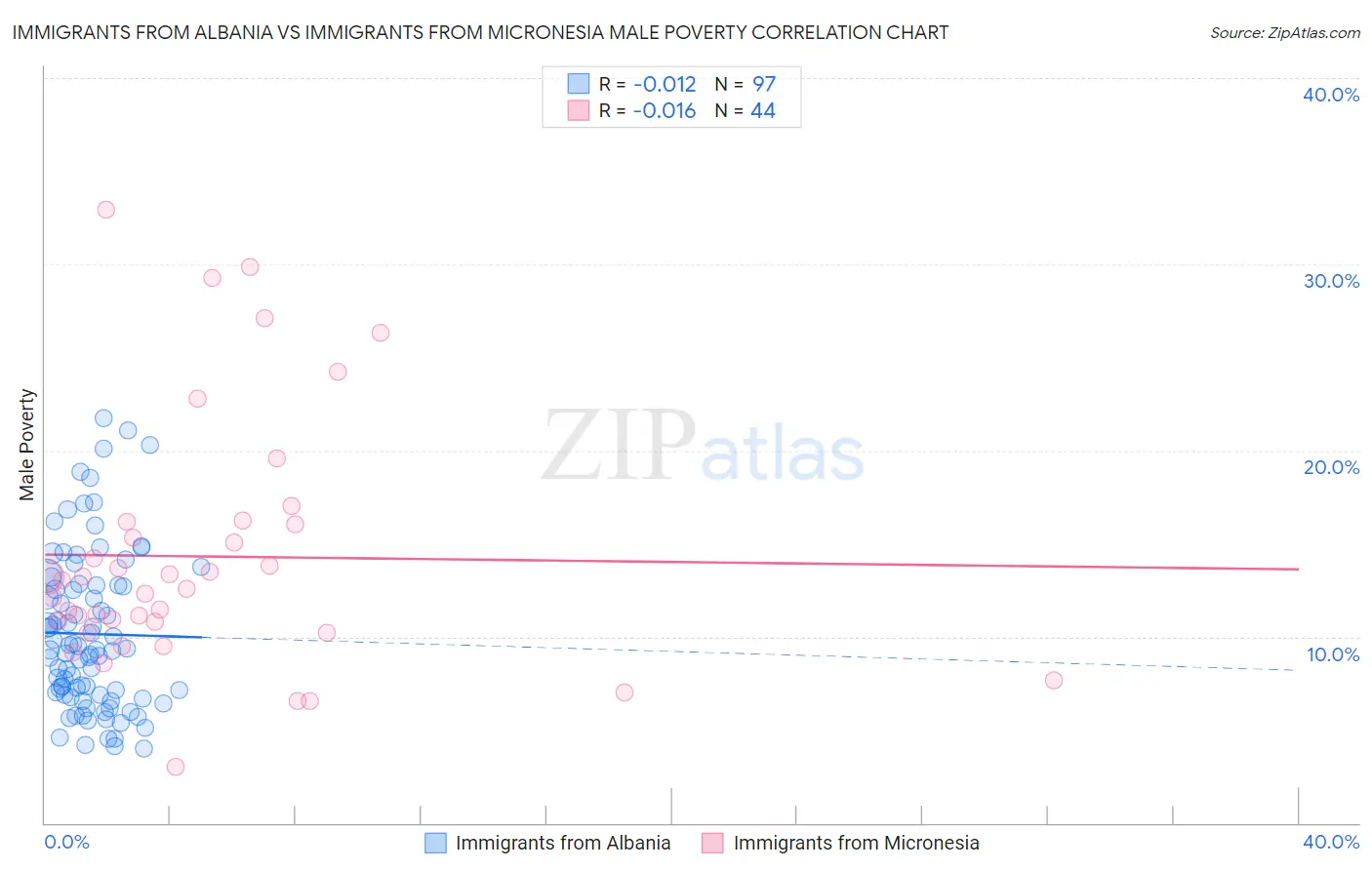 Immigrants from Albania vs Immigrants from Micronesia Male Poverty