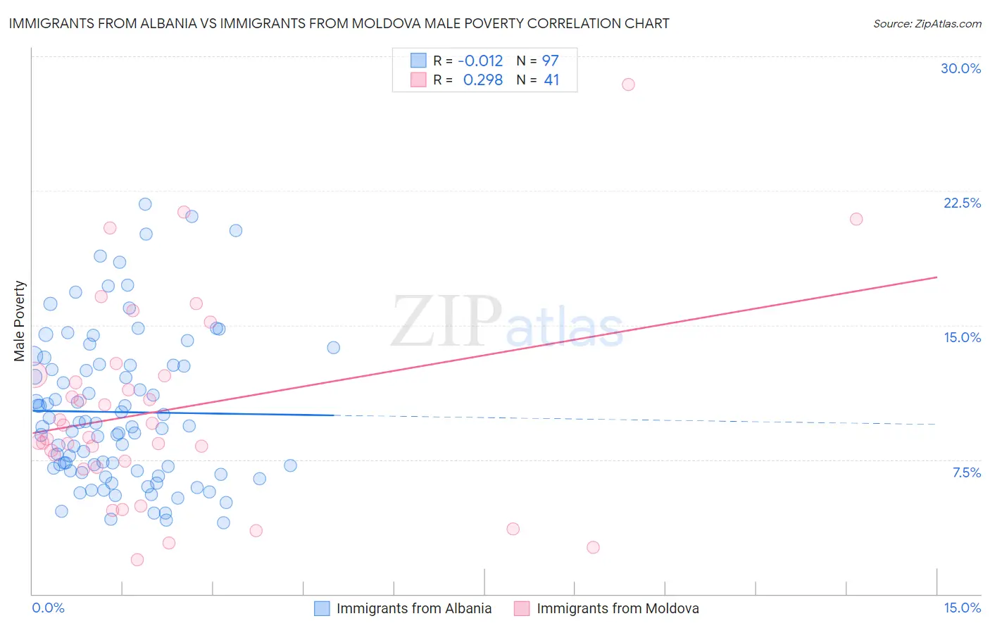Immigrants from Albania vs Immigrants from Moldova Male Poverty