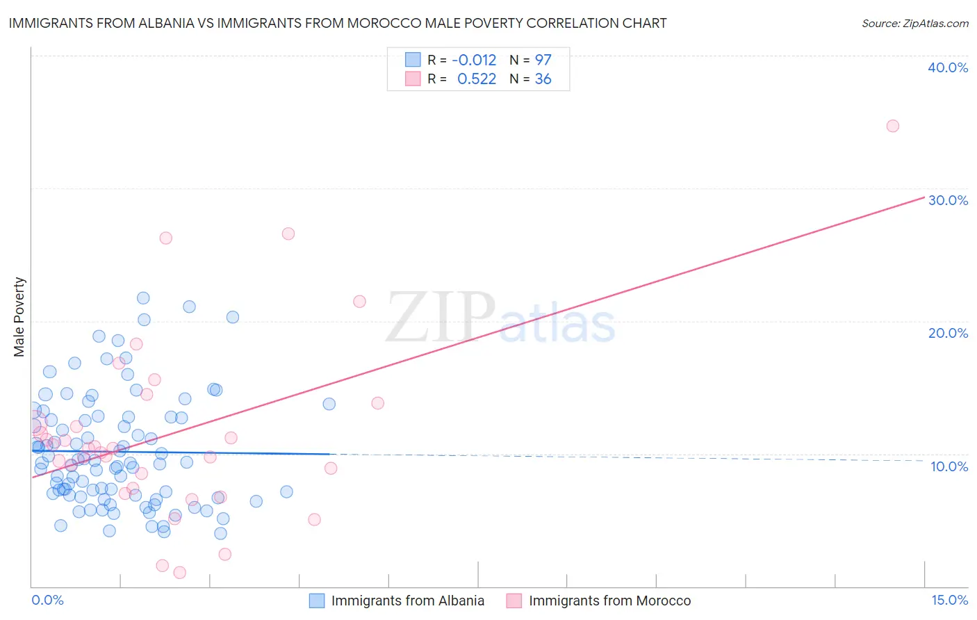 Immigrants from Albania vs Immigrants from Morocco Male Poverty
