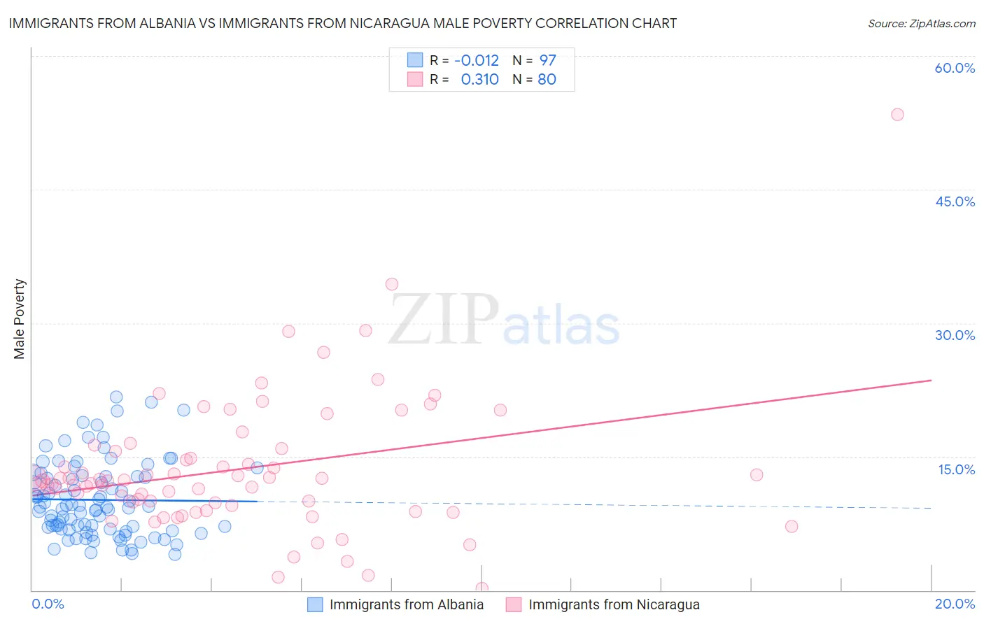 Immigrants from Albania vs Immigrants from Nicaragua Male Poverty