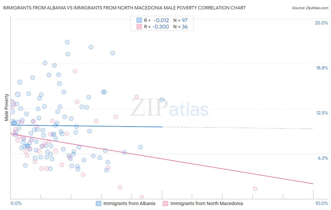 Immigrants from Albania vs Immigrants from North Macedonia Male Poverty