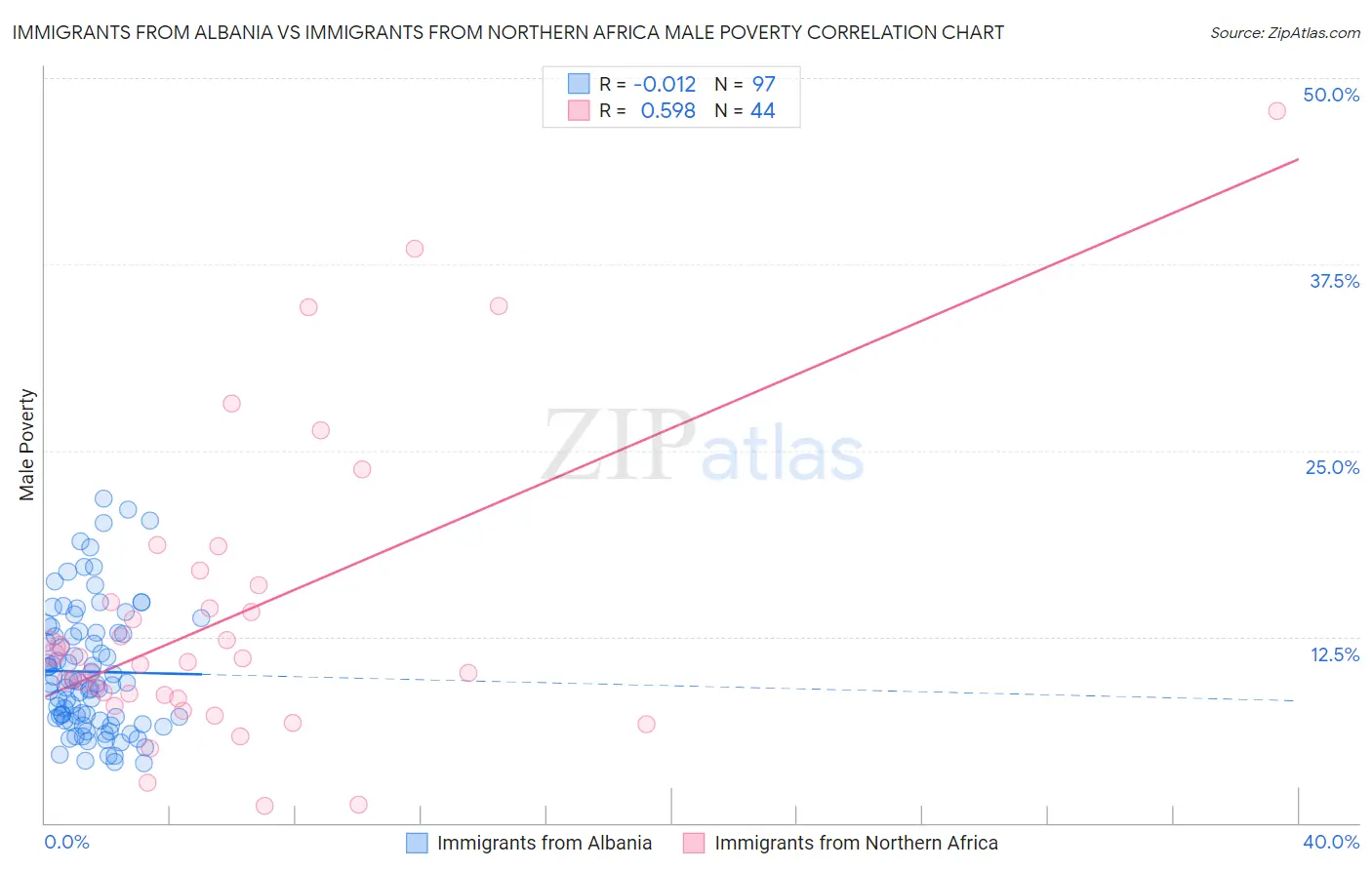 Immigrants from Albania vs Immigrants from Northern Africa Male Poverty