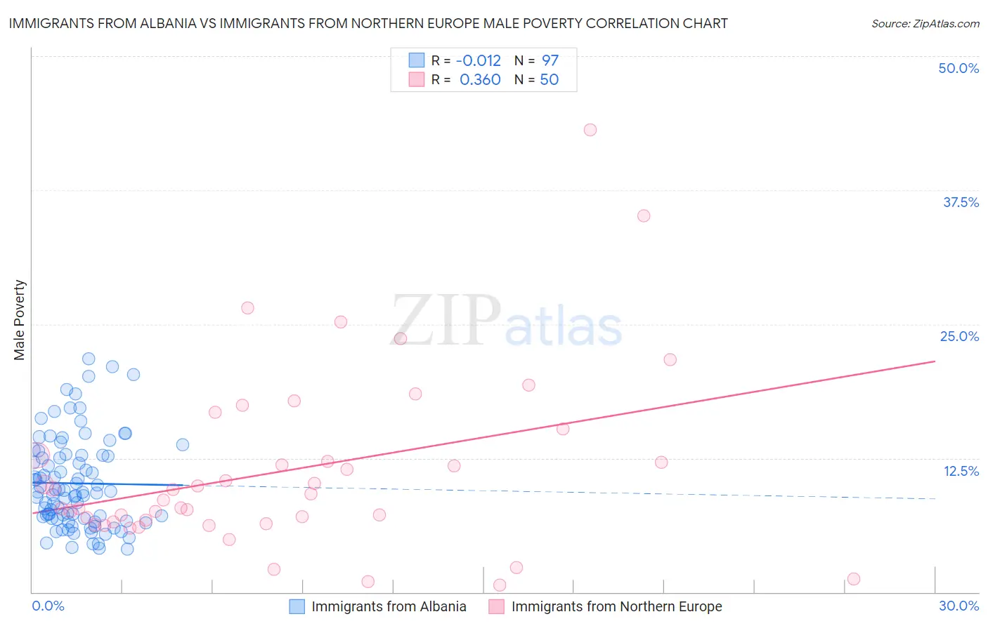 Immigrants from Albania vs Immigrants from Northern Europe Male Poverty