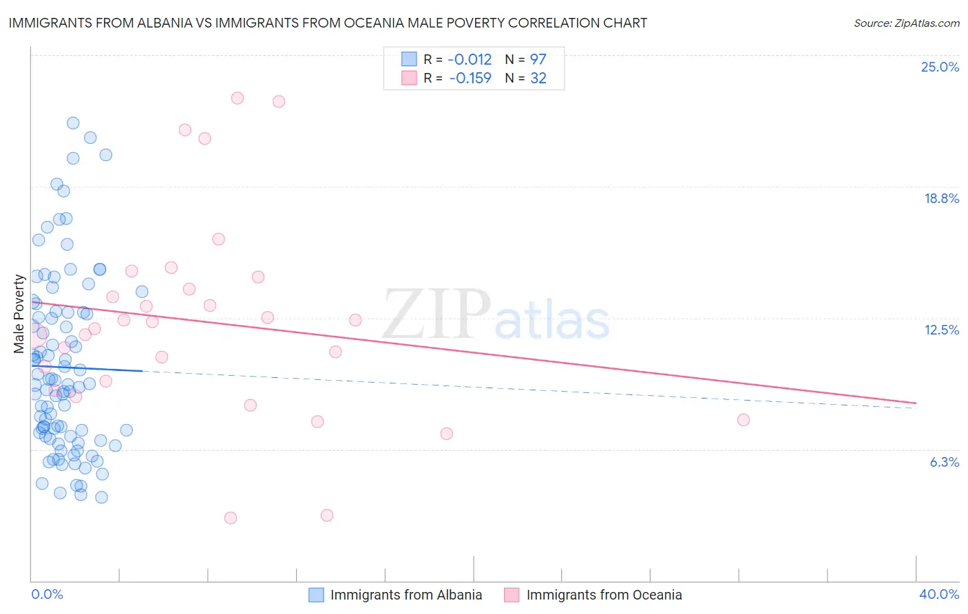 Immigrants from Albania vs Immigrants from Oceania Male Poverty