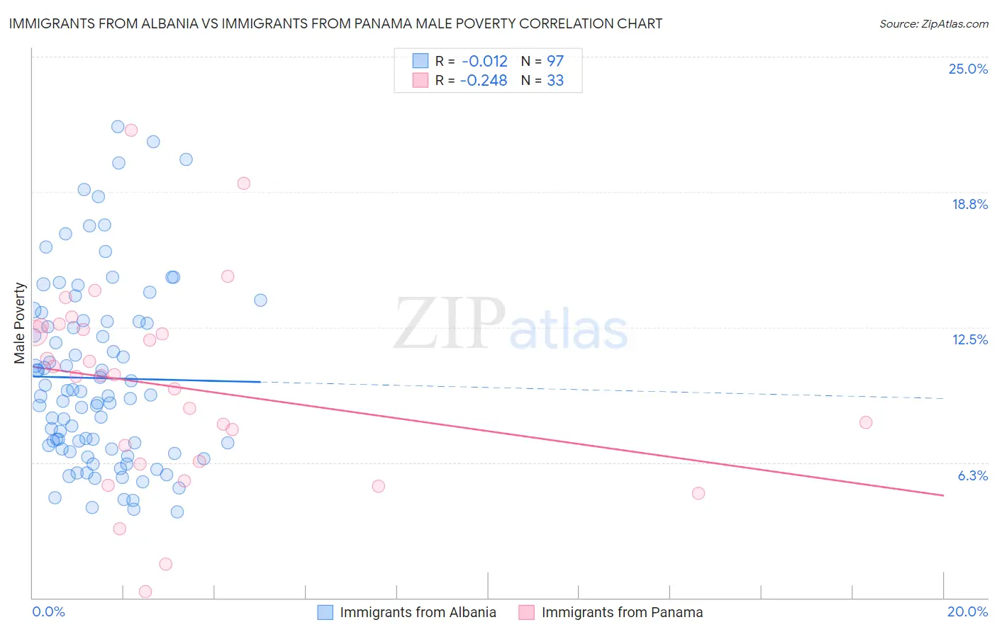 Immigrants from Albania vs Immigrants from Panama Male Poverty