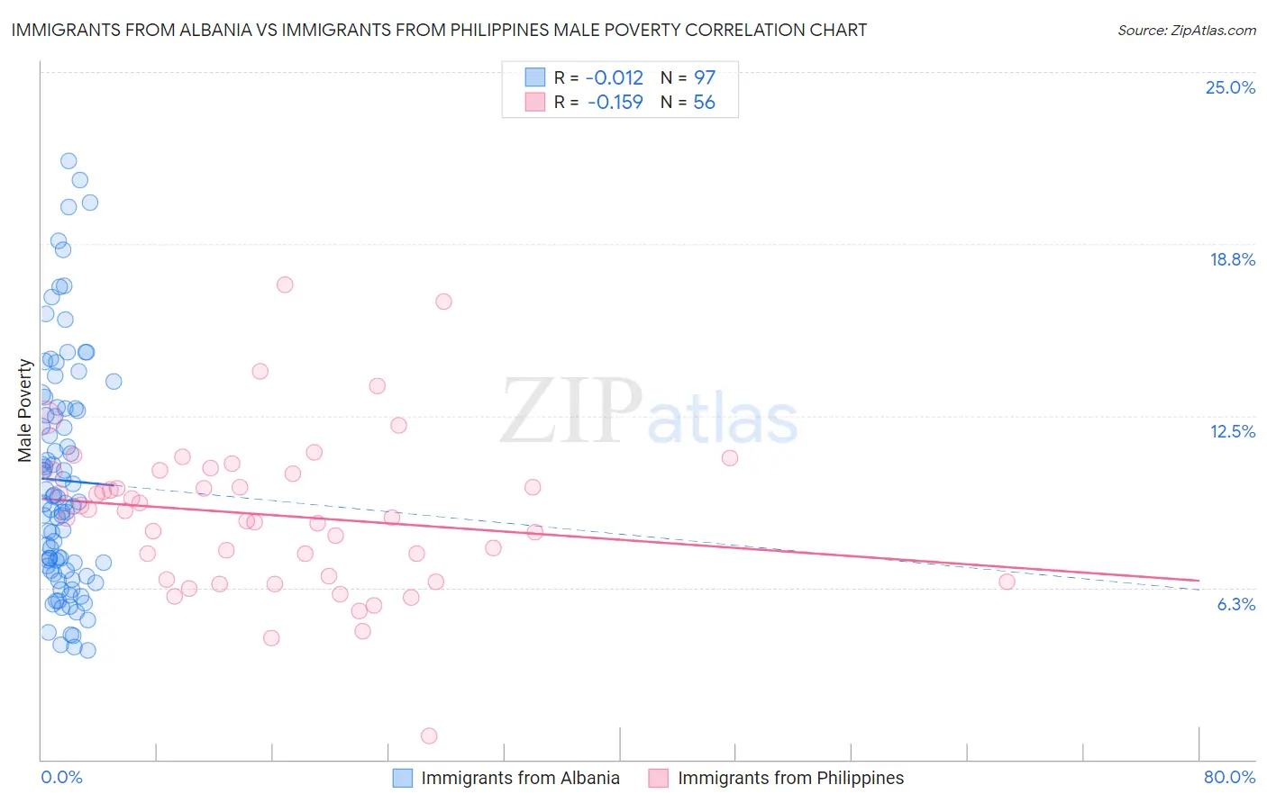 Immigrants from Albania vs Immigrants from Philippines Male Poverty