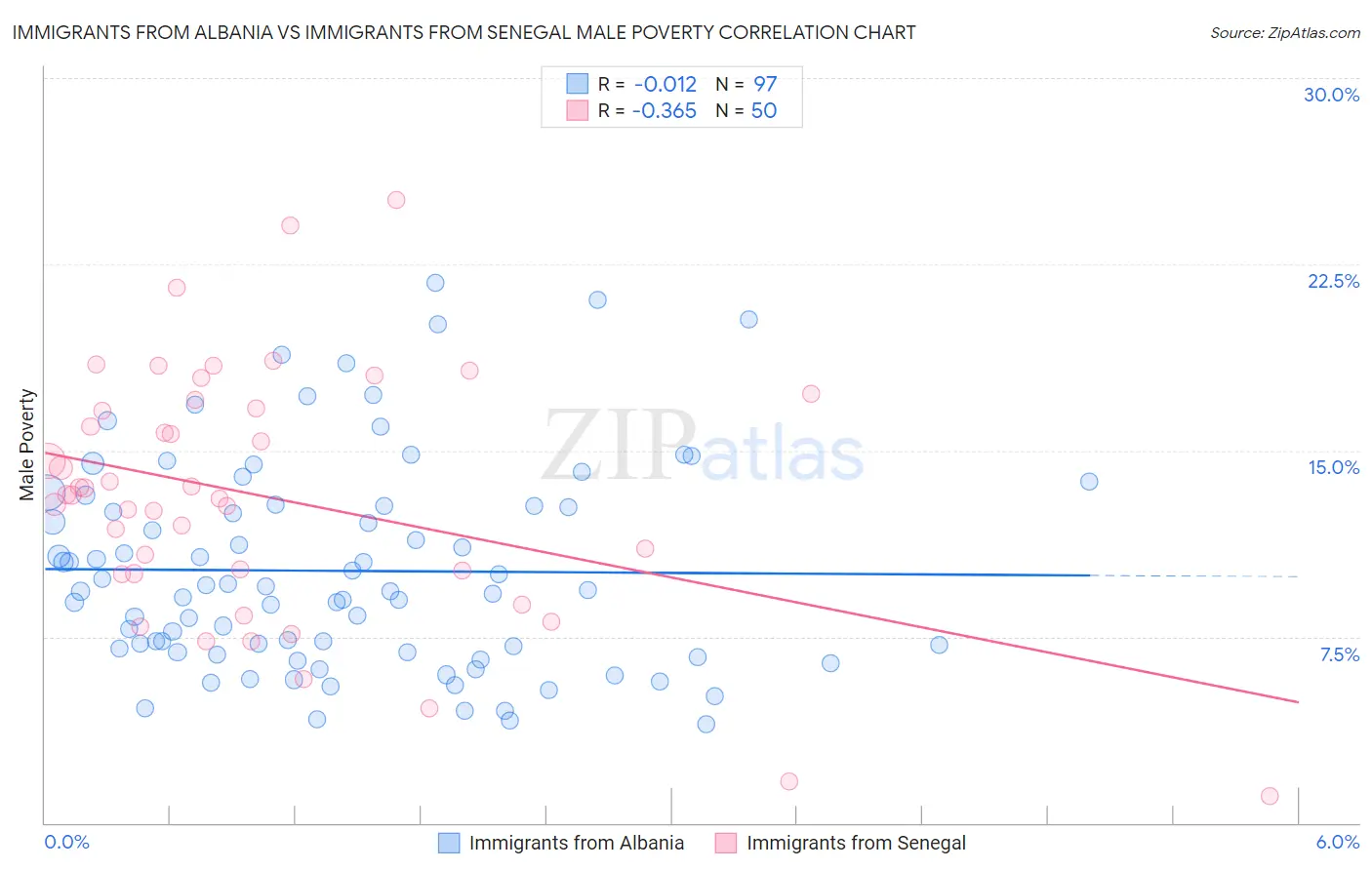 Immigrants from Albania vs Immigrants from Senegal Male Poverty