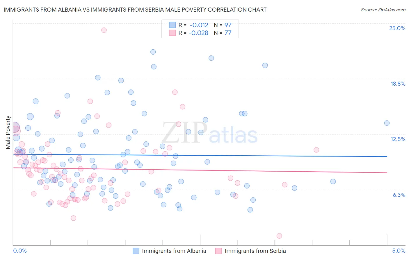 Immigrants from Albania vs Immigrants from Serbia Male Poverty