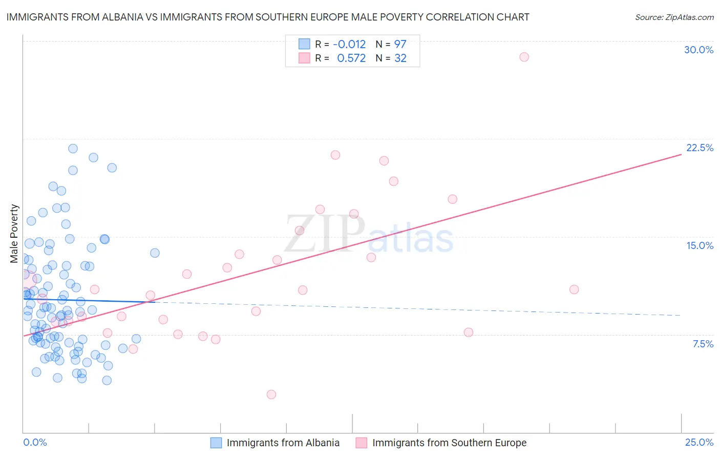 Immigrants from Albania vs Immigrants from Southern Europe Male Poverty