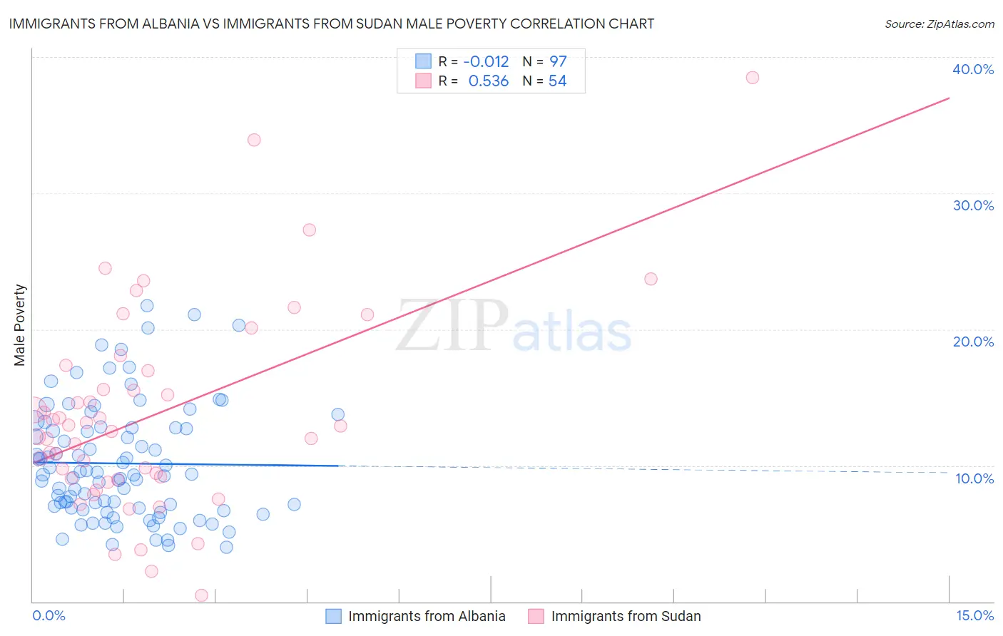 Immigrants from Albania vs Immigrants from Sudan Male Poverty