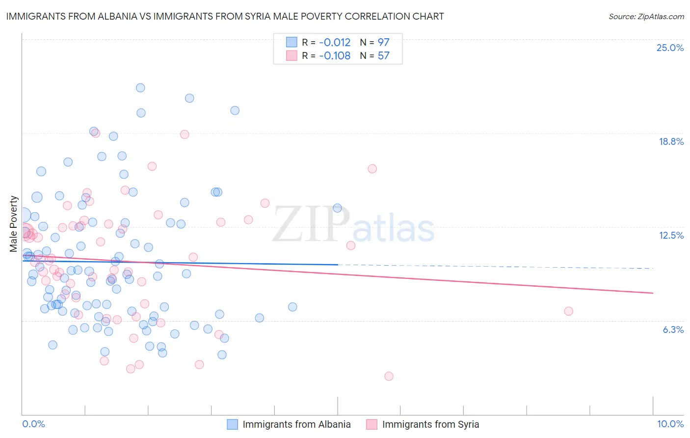Immigrants from Albania vs Immigrants from Syria Male Poverty