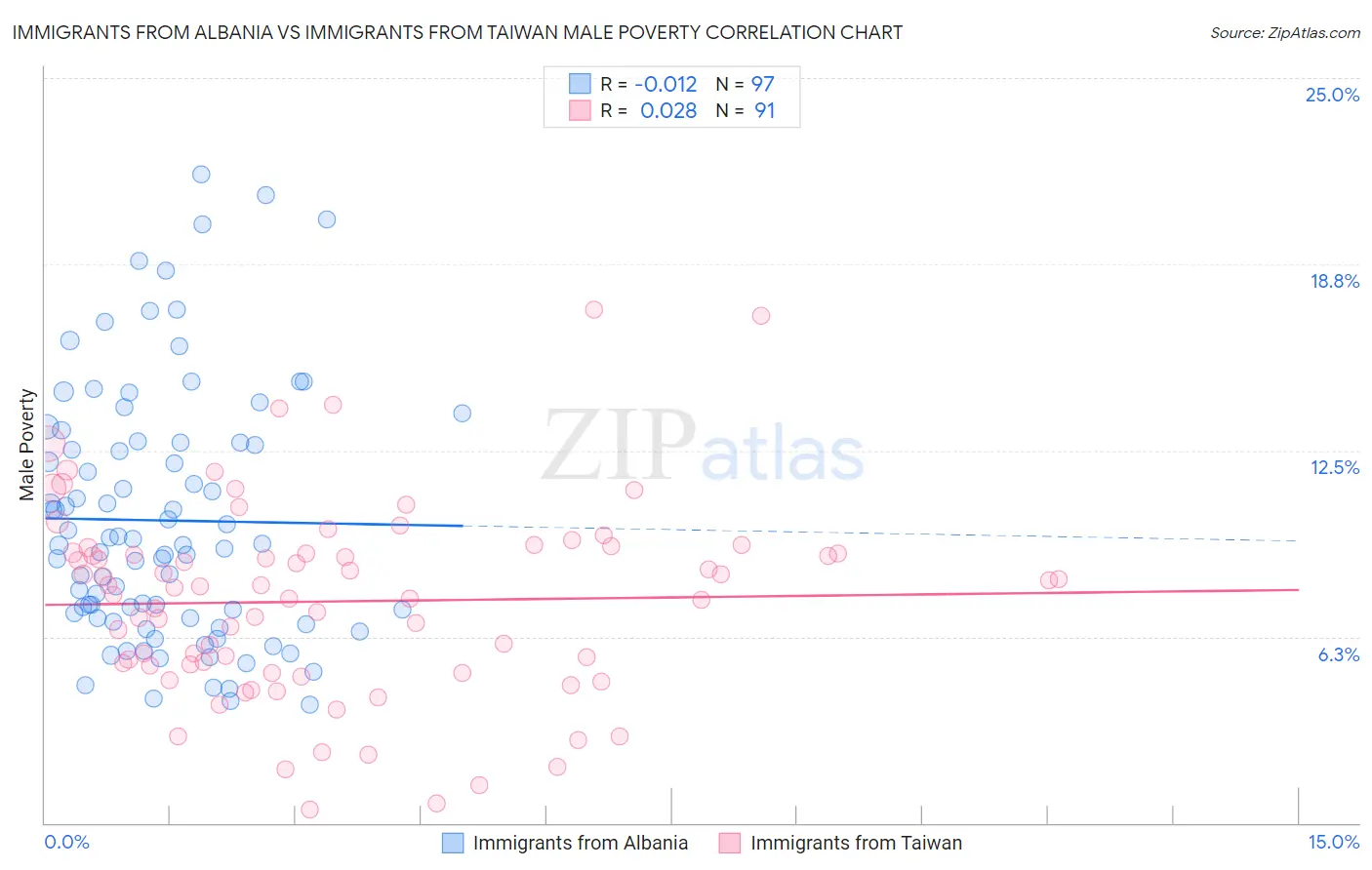 Immigrants from Albania vs Immigrants from Taiwan Male Poverty