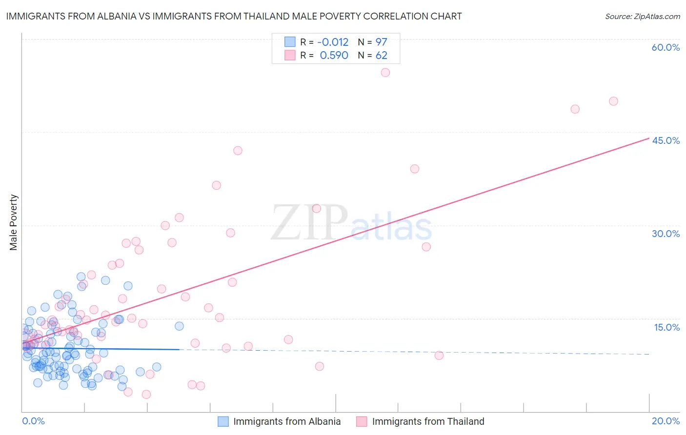 Immigrants from Albania vs Immigrants from Thailand Male Poverty