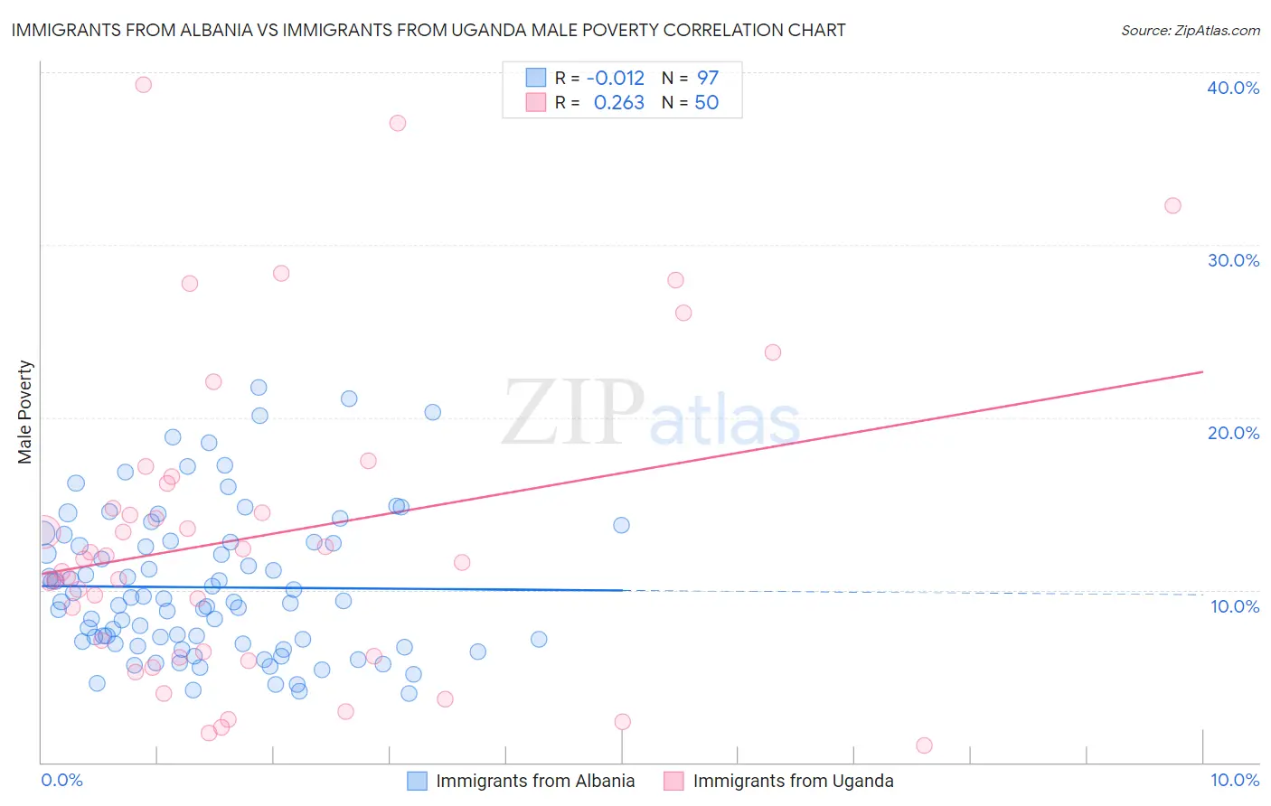 Immigrants from Albania vs Immigrants from Uganda Male Poverty