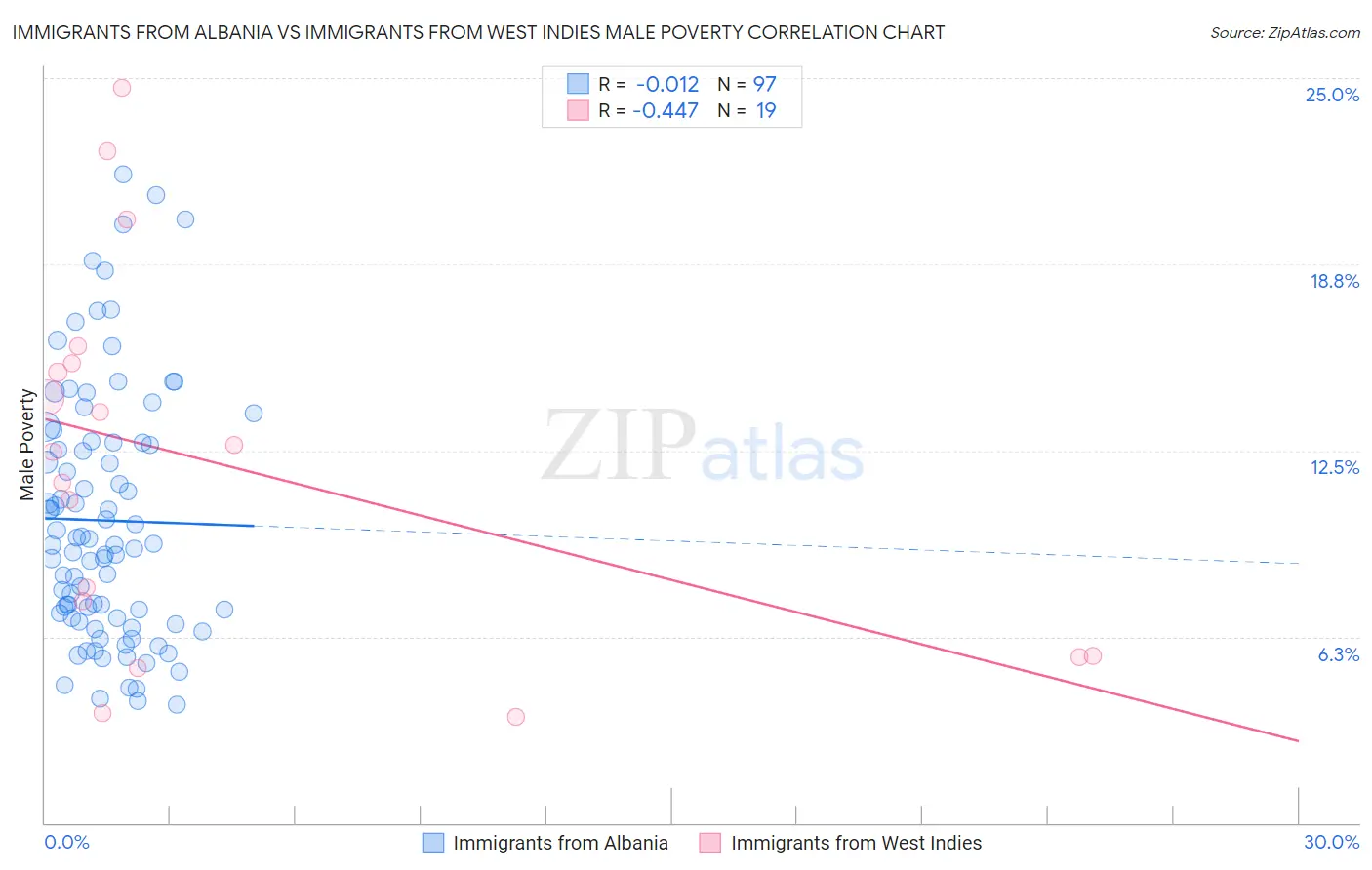 Immigrants from Albania vs Immigrants from West Indies Male Poverty