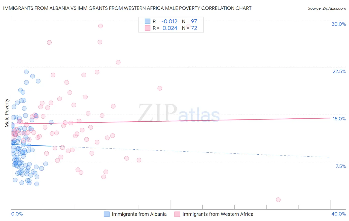 Immigrants from Albania vs Immigrants from Western Africa Male Poverty