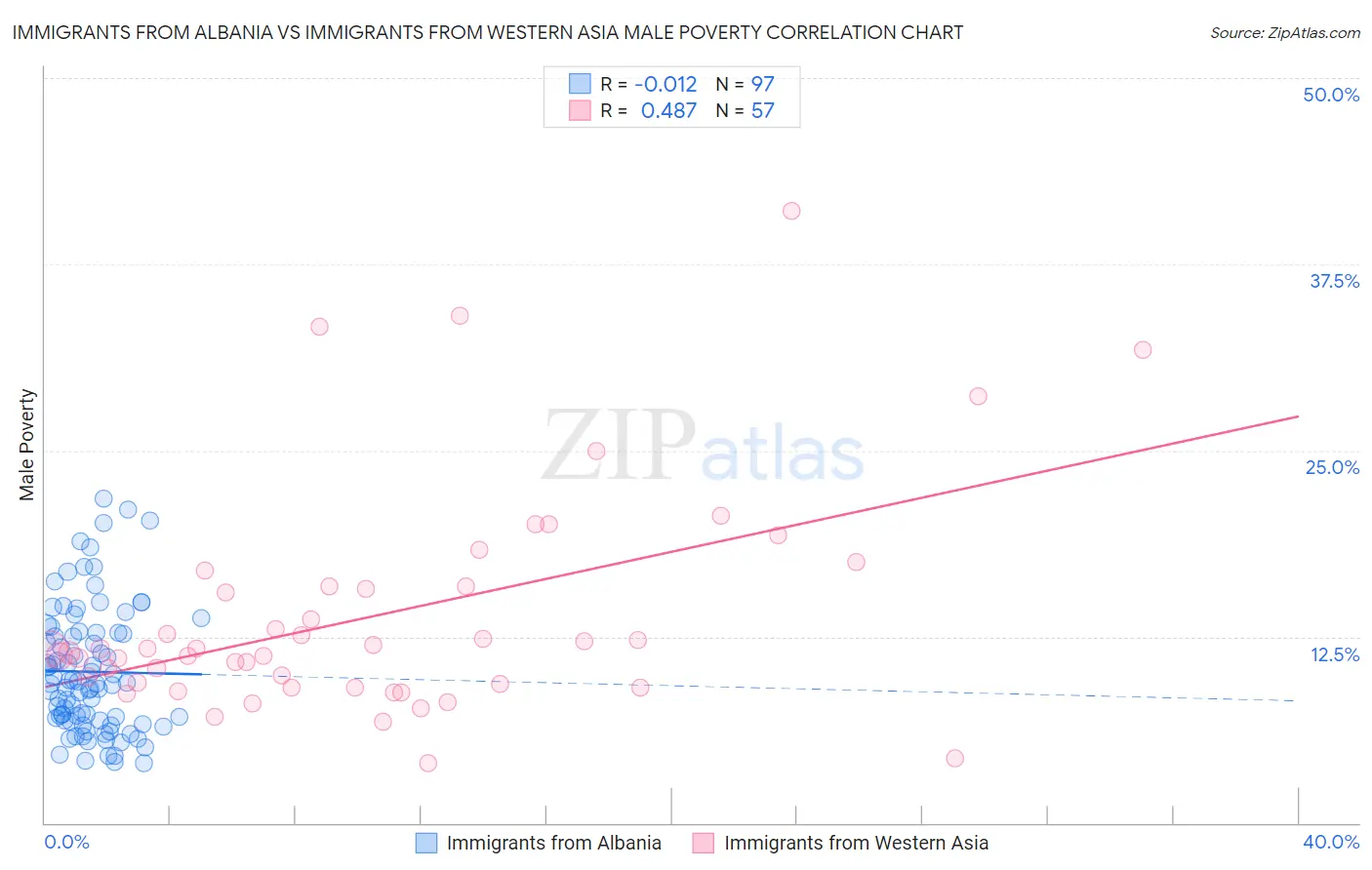 Immigrants from Albania vs Immigrants from Western Asia Male Poverty