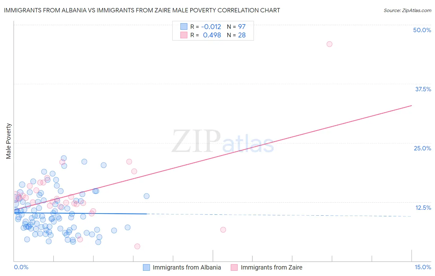 Immigrants from Albania vs Immigrants from Zaire Male Poverty