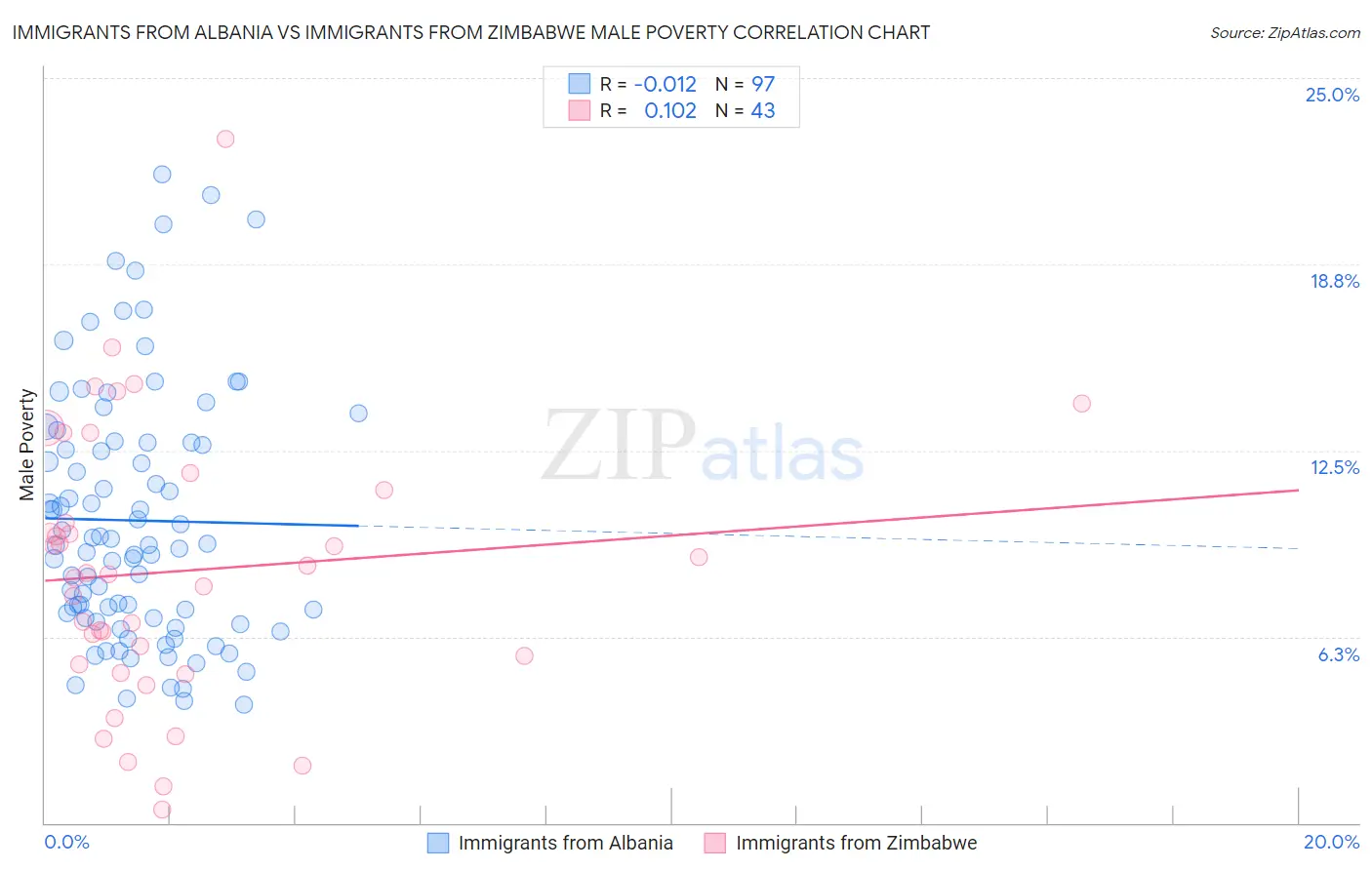 Immigrants from Albania vs Immigrants from Zimbabwe Male Poverty