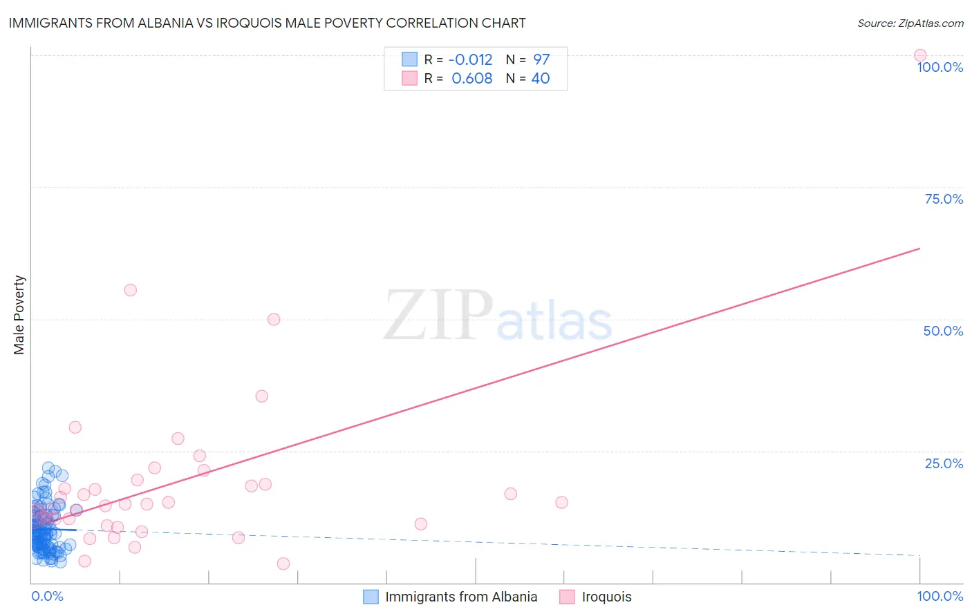 Immigrants from Albania vs Iroquois Male Poverty