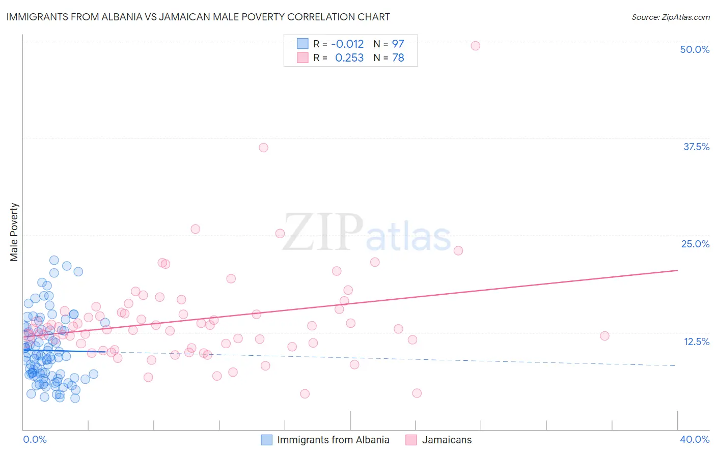 Immigrants from Albania vs Jamaican Male Poverty
