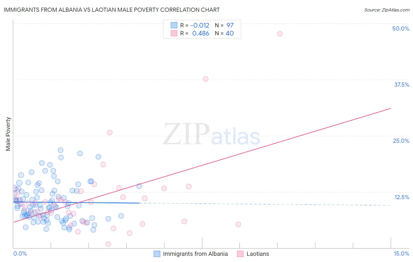 Immigrants from Albania vs Laotian Male Poverty