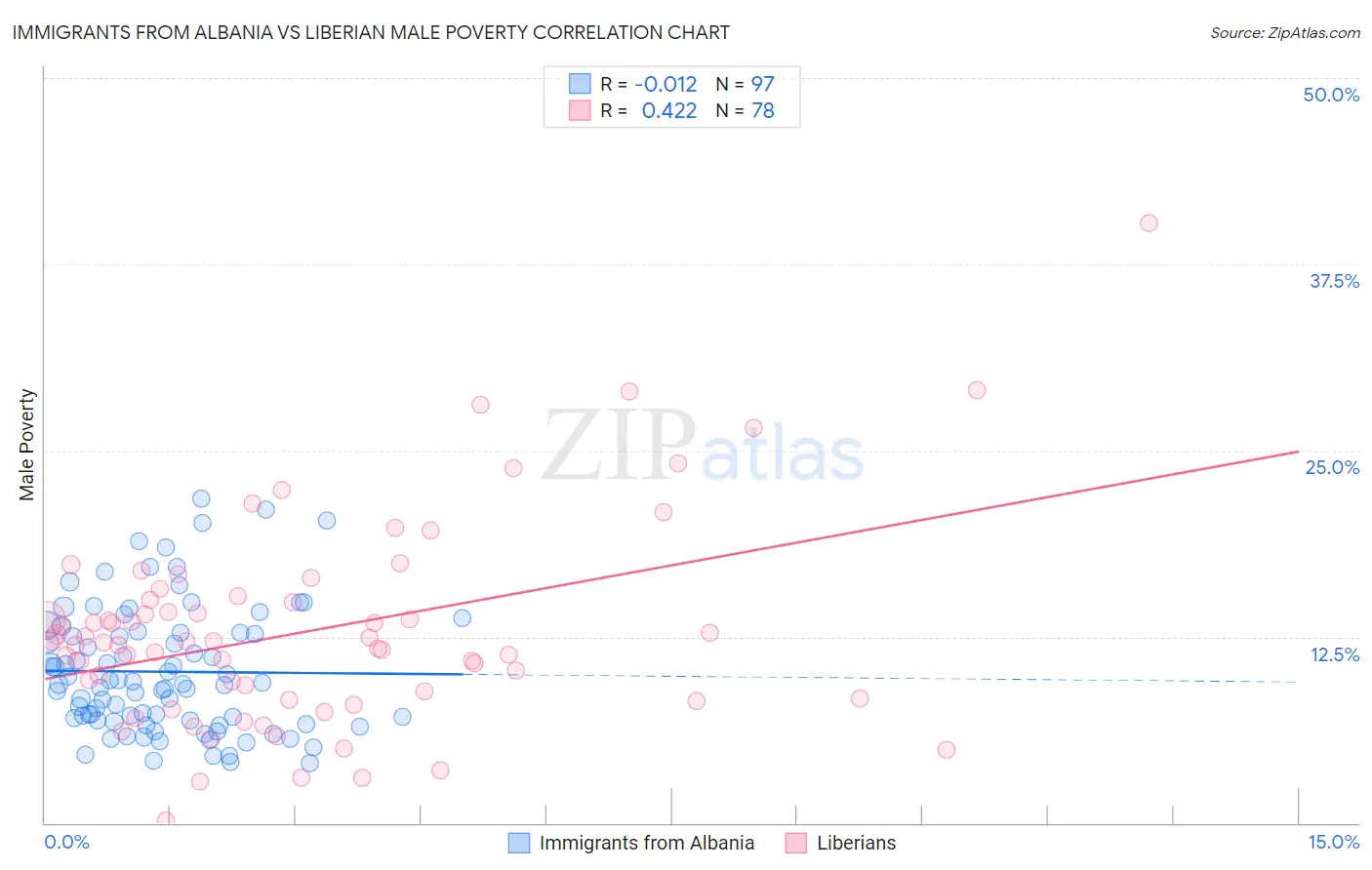 Immigrants from Albania vs Liberian Male Poverty