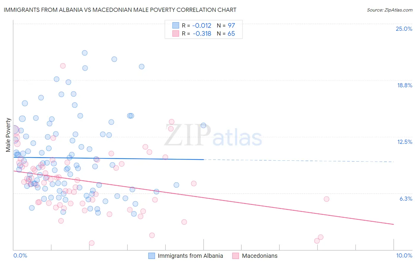 Immigrants from Albania vs Macedonian Male Poverty