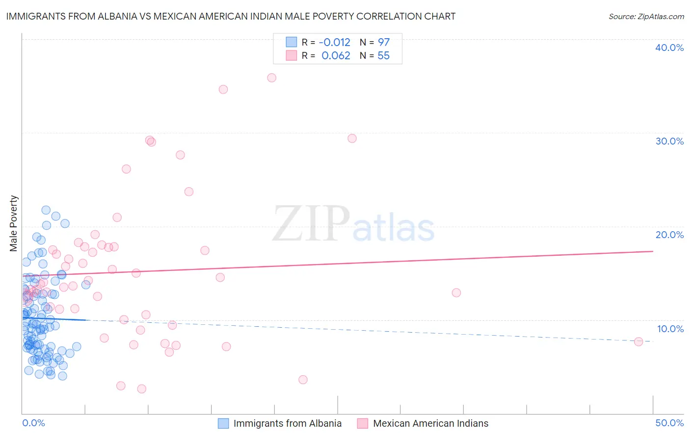 Immigrants from Albania vs Mexican American Indian Male Poverty