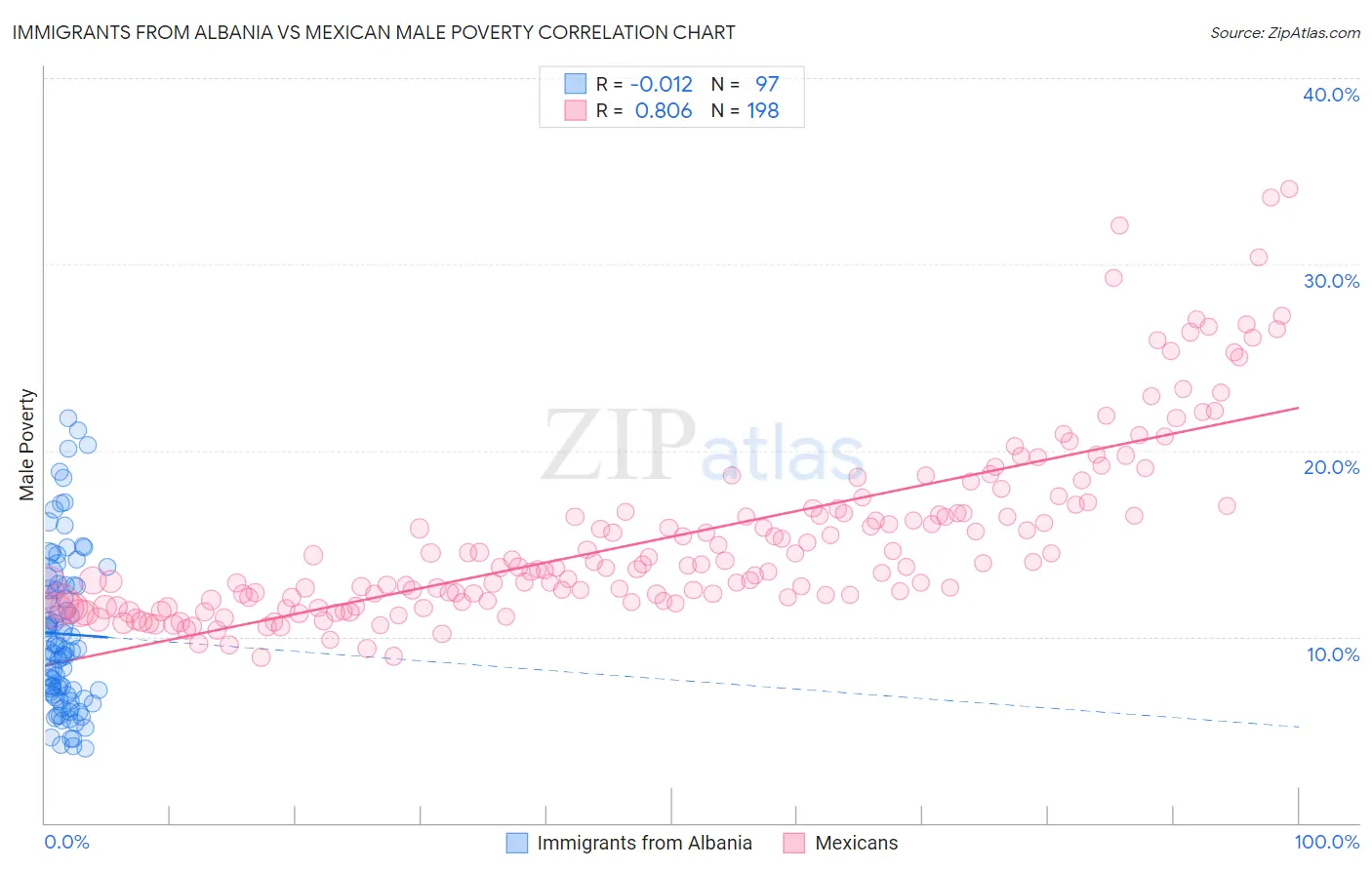 Immigrants from Albania vs Mexican Male Poverty