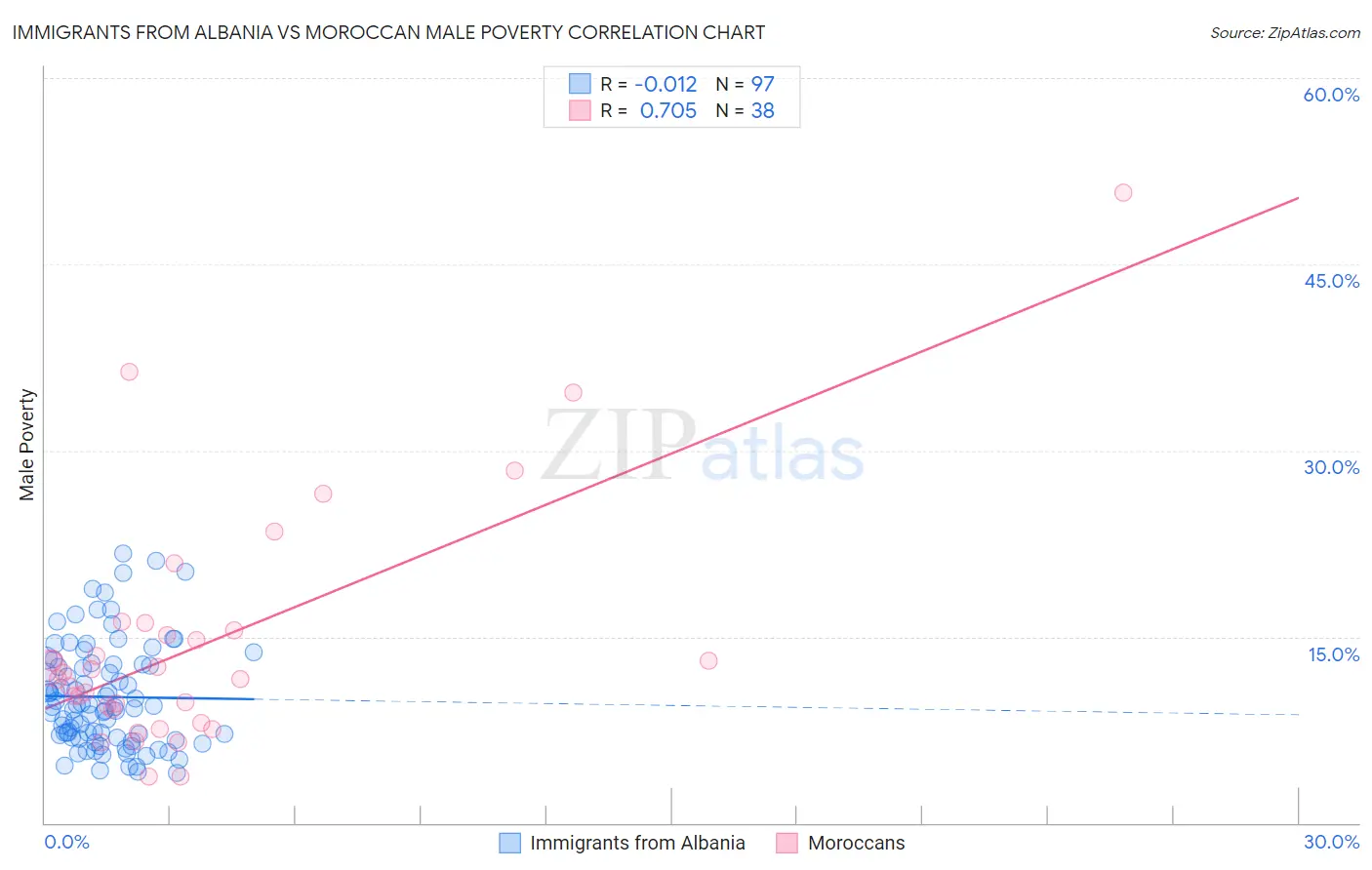 Immigrants from Albania vs Moroccan Male Poverty