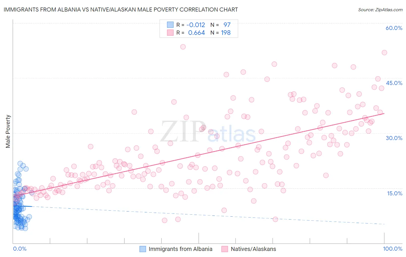 Immigrants from Albania vs Native/Alaskan Male Poverty