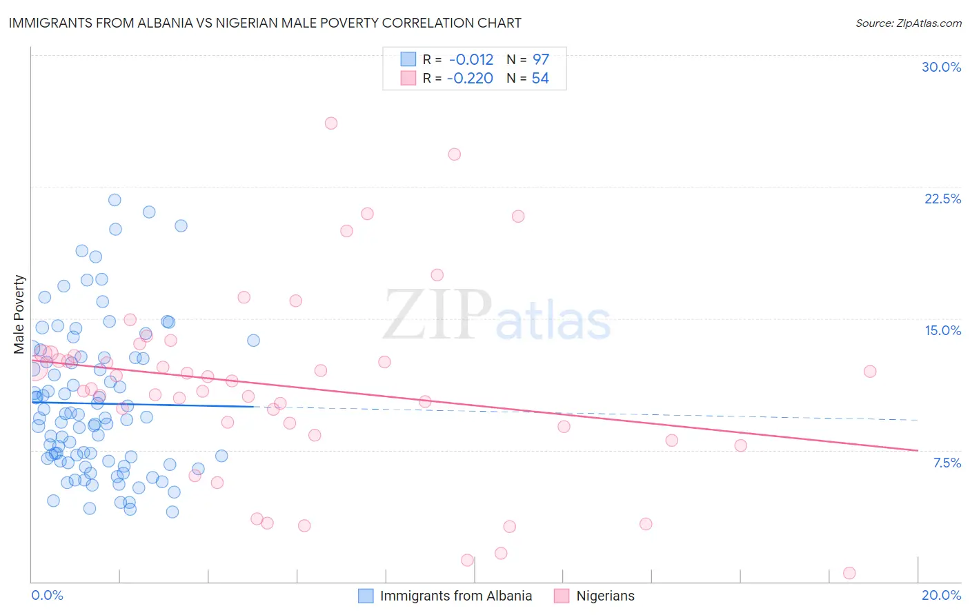 Immigrants from Albania vs Nigerian Male Poverty