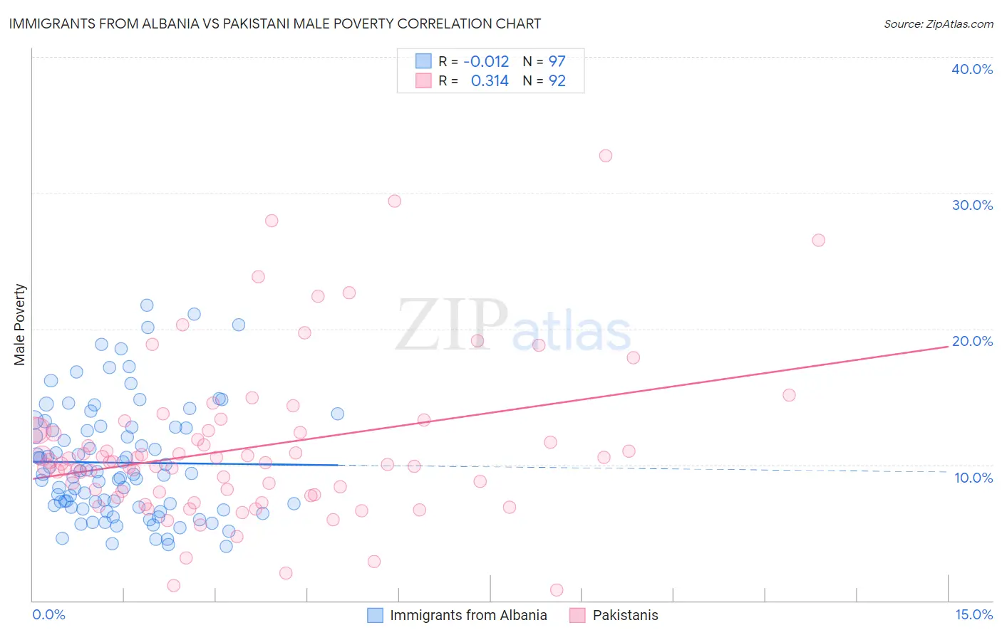 Immigrants from Albania vs Pakistani Male Poverty