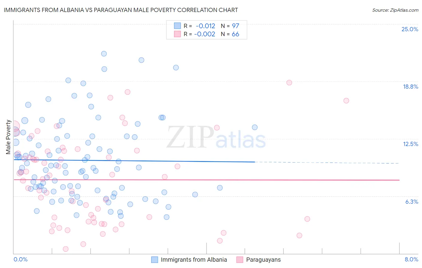 Immigrants from Albania vs Paraguayan Male Poverty