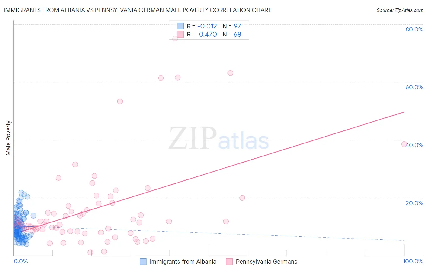 Immigrants from Albania vs Pennsylvania German Male Poverty