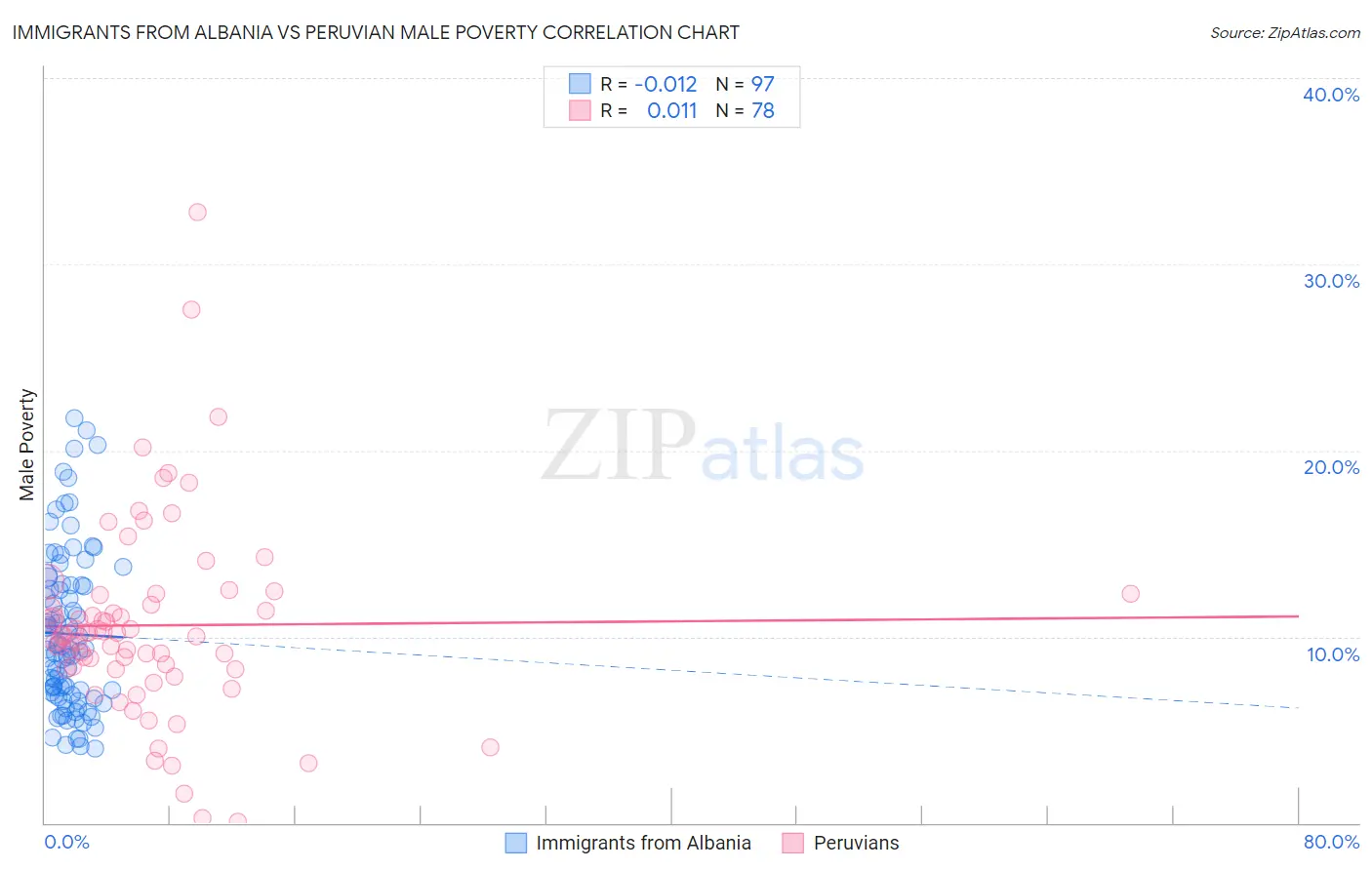 Immigrants from Albania vs Peruvian Male Poverty