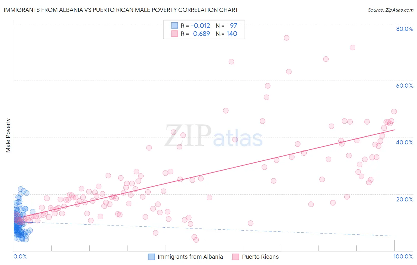 Immigrants from Albania vs Puerto Rican Male Poverty