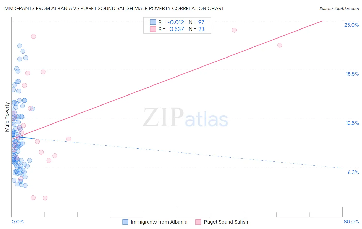 Immigrants from Albania vs Puget Sound Salish Male Poverty