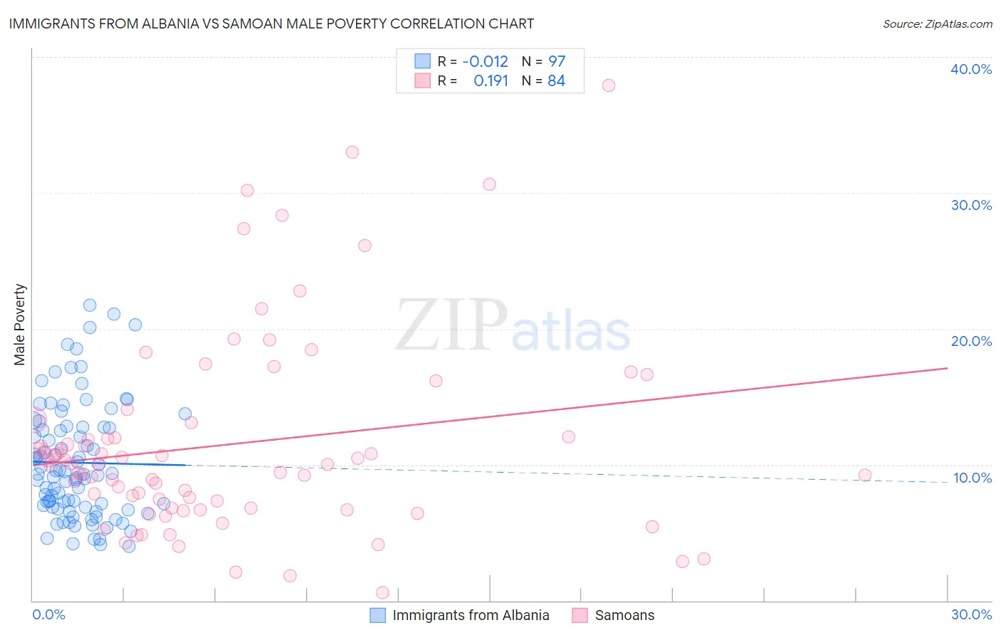 Immigrants from Albania vs Samoan Male Poverty