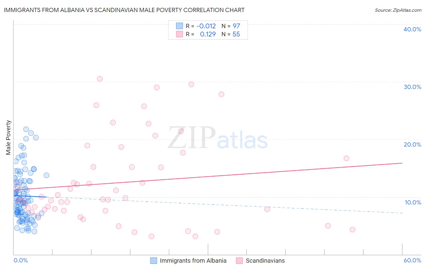Immigrants from Albania vs Scandinavian Male Poverty