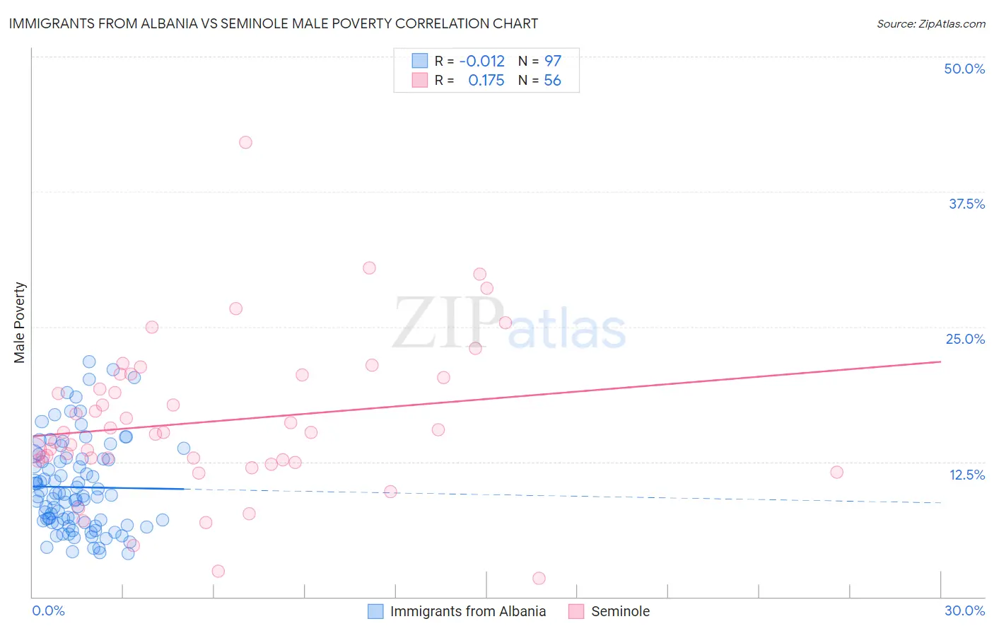 Immigrants from Albania vs Seminole Male Poverty