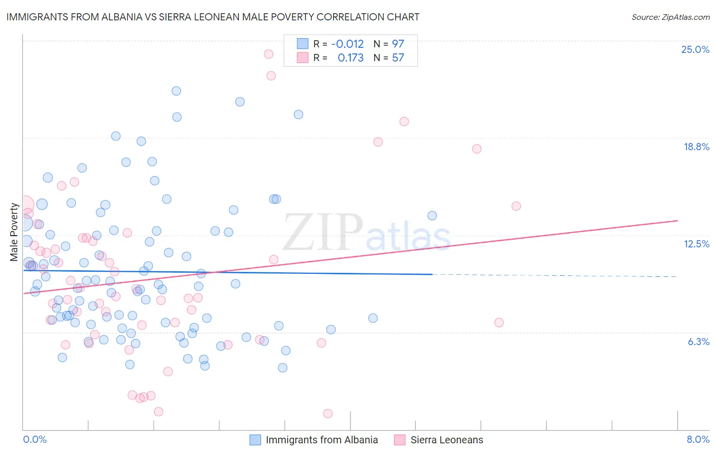 Immigrants from Albania vs Sierra Leonean Male Poverty