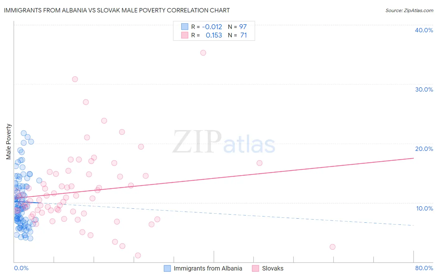 Immigrants from Albania vs Slovak Male Poverty