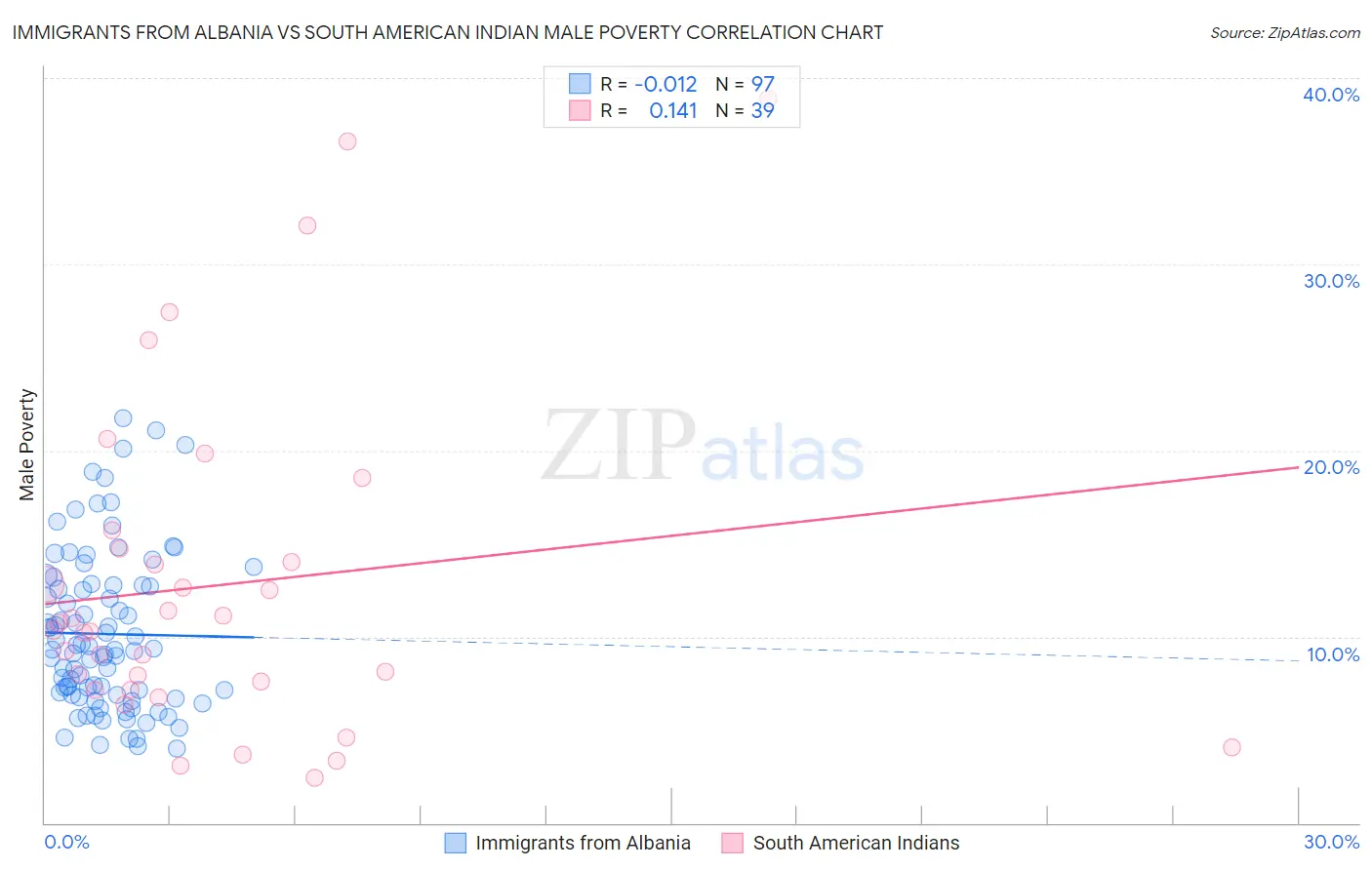 Immigrants from Albania vs South American Indian Male Poverty
