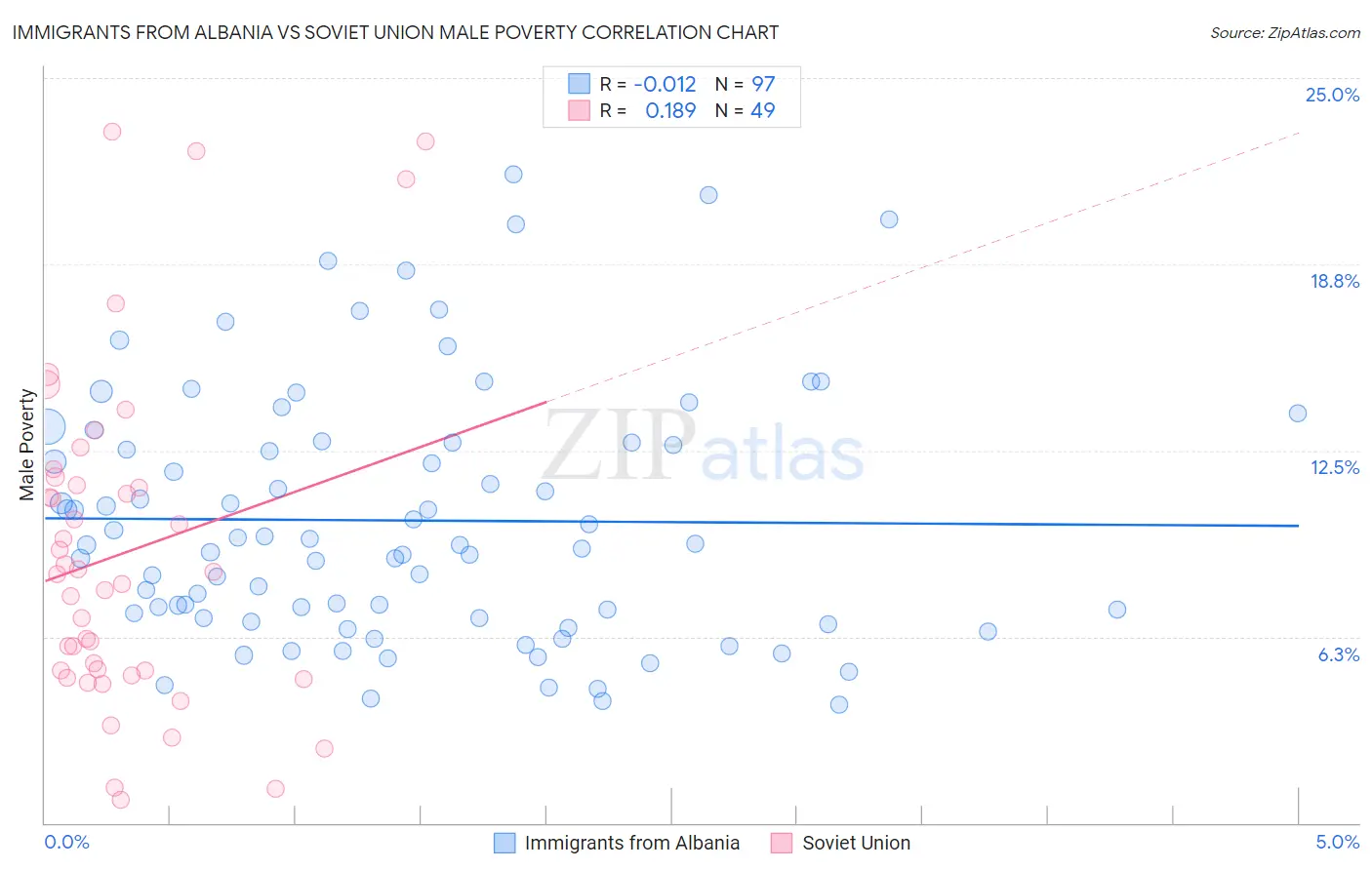 Immigrants from Albania vs Soviet Union Male Poverty
