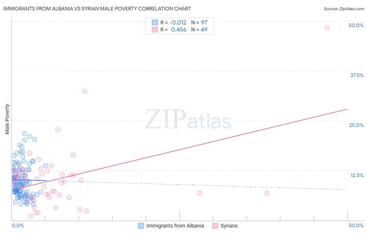 Immigrants from Albania vs Syrian Male Poverty