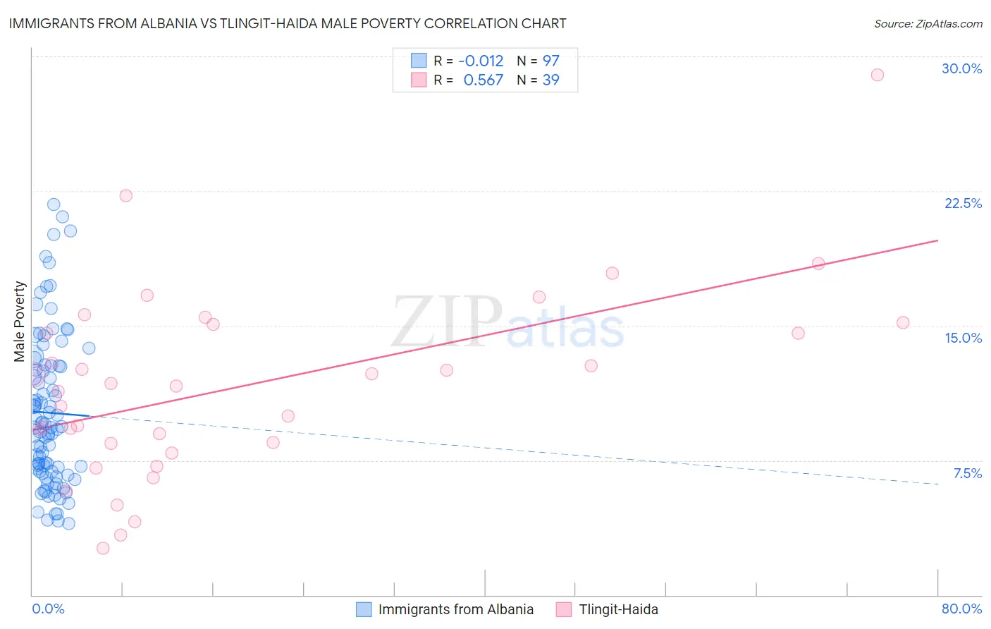 Immigrants from Albania vs Tlingit-Haida Male Poverty