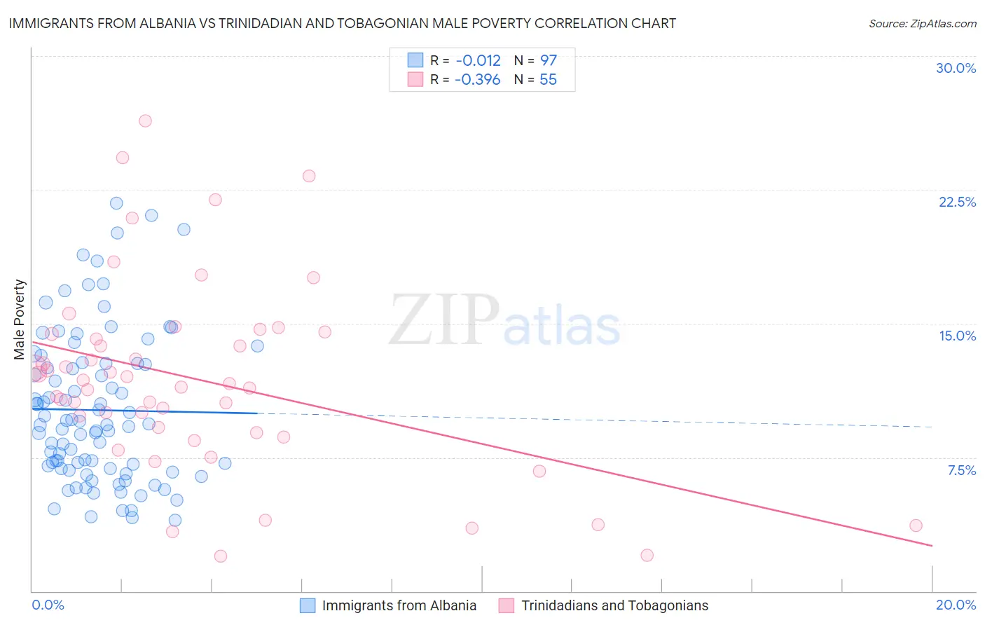 Immigrants from Albania vs Trinidadian and Tobagonian Male Poverty